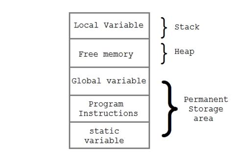 Dynamic Memory Allocation in C Programming Hindi Notes - RakeshMgs