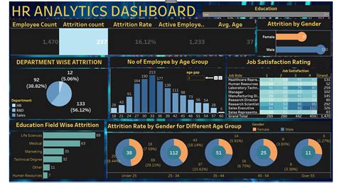 Employee Performance Dashboard Using Tableau 的图像结果