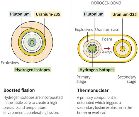 How hydrogen and atomic nuclear bombs work - Business Insider