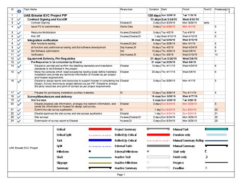 UAE Etisalat EVC Project PIP Overview and Task Summary - Studocu
