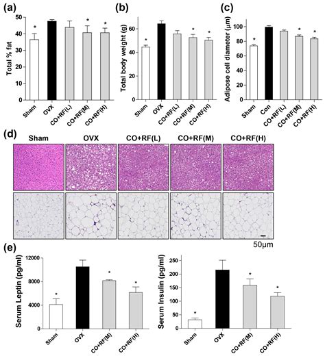 Anti-Menopausal Effects of Cornus officinalis and Ribes fasciculatum ...