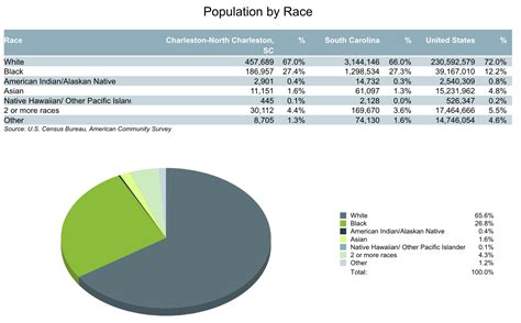 Employment In Charleston