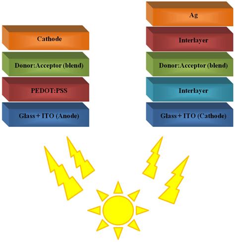 Polymers in High-Efficiency Solar Cells | Encyclopedia MDPI