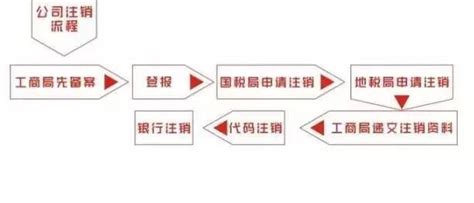 企业注销流程图_登记指南_泉州市市场监督管理局