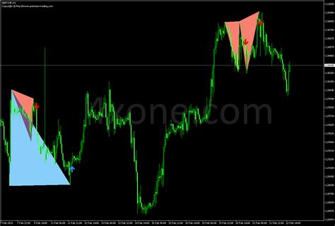 Image result for Double Top and Bottom Patterns