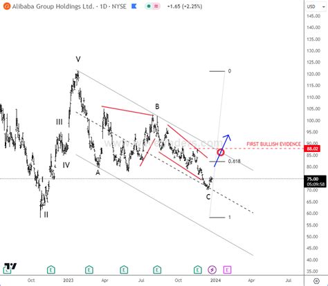 AliBaba Looks Promising For 2024 - Wavetraders