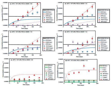 Understanding and Kinetic Modeling of Complex Degradation Pathways in ...