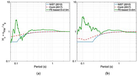 Infrastructures | Special Issue : Seismic Reliability Assessment and ...