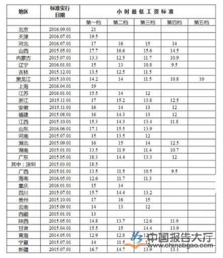 全国14地区上调最低工资标准 上海深圳超2千元 - 国内动态 - 华声新闻 - 华声在线