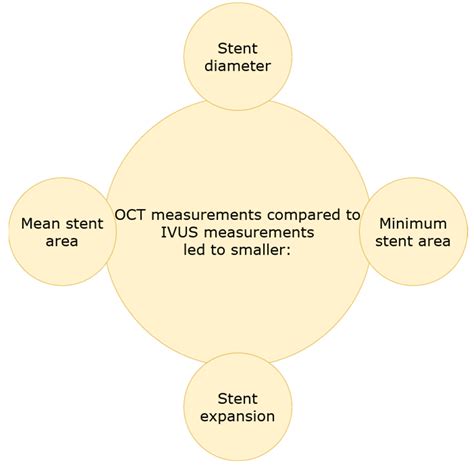 Comparative Appraisal of Intravascular Ultrasound and Optical Coherence ...