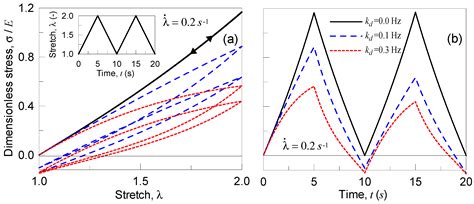 Viscous and Failure Mechanisms in Polymer Networks: A Theoretical ...