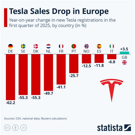 Tesla Sales Tesla's Record Run Of New Car Sales Growth Is Over