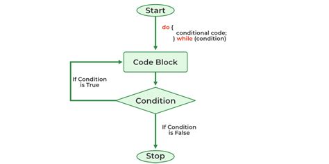 Image result for While Loop for Stack