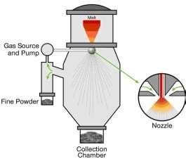 Image result for Gas Atomization Process