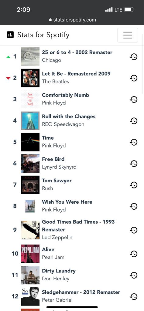 Judge my taste in music based on my Spotify most streamed songs all ...