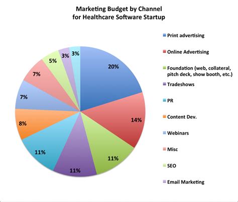 Marketing Expenses Strategy Chart Example 的图像结果