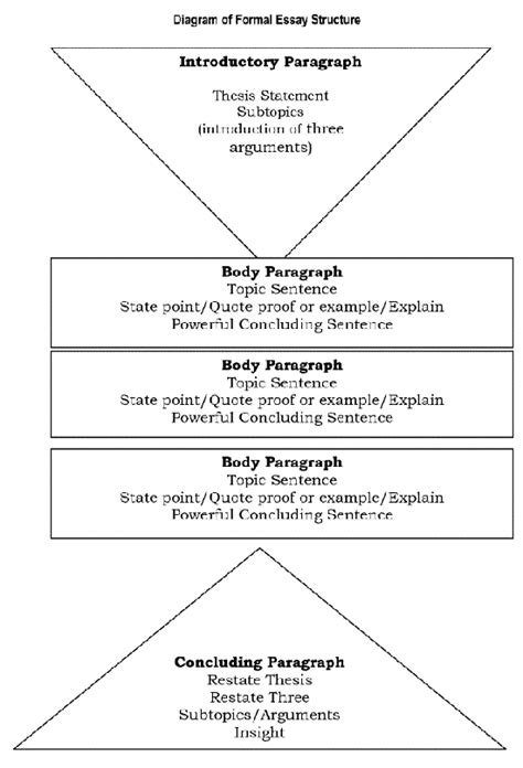 Essay Writing Structure 的图像结果