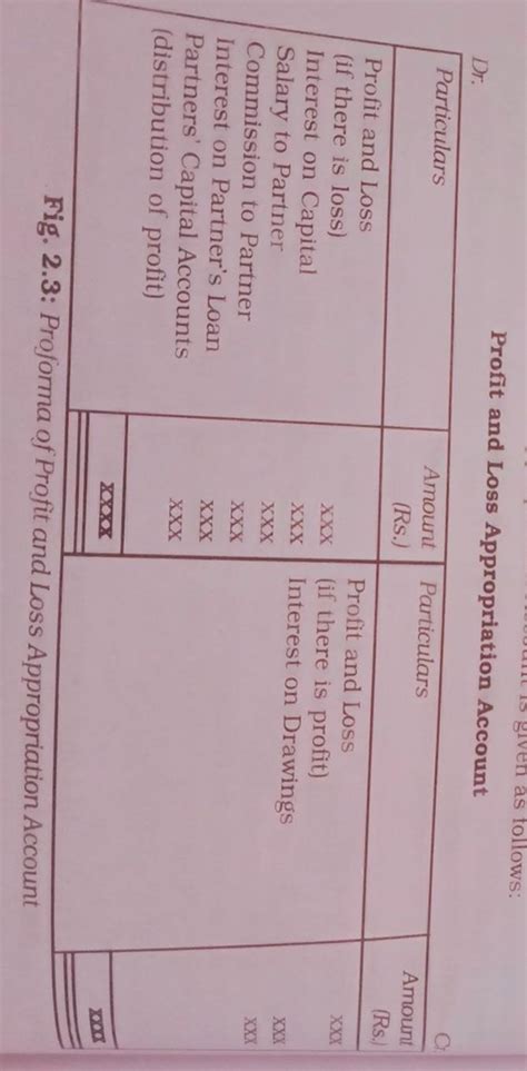 According to Profit and Loss Account, the net profit for the year is 1 ...