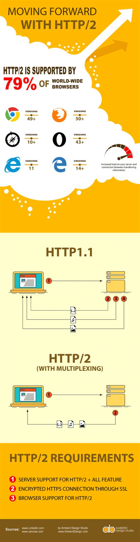 Image result for Http2 Explained