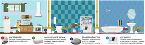 Датчик протечки воды: принцип работы и виды устройств