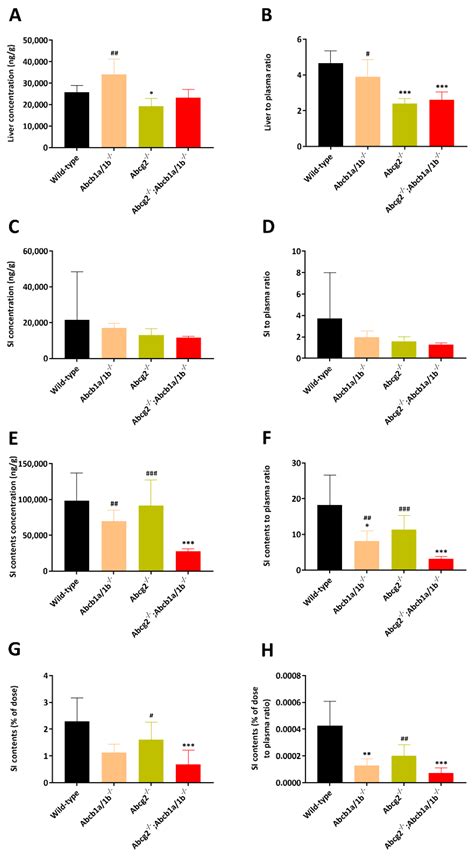 P-Glycoprotein (ABCB1/MDR1) and BCRP (ABCG2) Limit Brain Accumulation ...