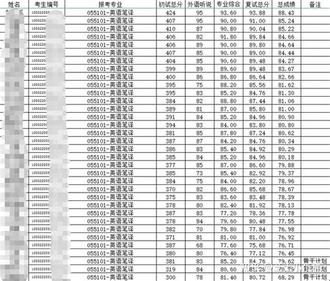 北京语言大学22考研拟录取名单分析（英语笔译和英语口译） - 知乎