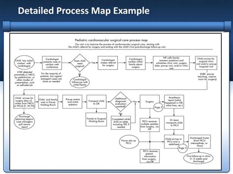 Image result for process mapping examples