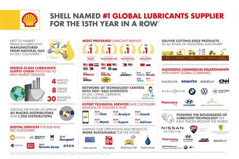 Shell leads global lubricants market for 15th year - Commercial Vehicle ...