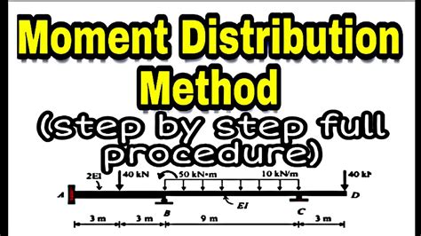 Image result for Moment Distribution Method Excel Spreadsheet