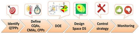 Quality by Design (QbD) and Design of Experiments (DOE) as a Strategy ...