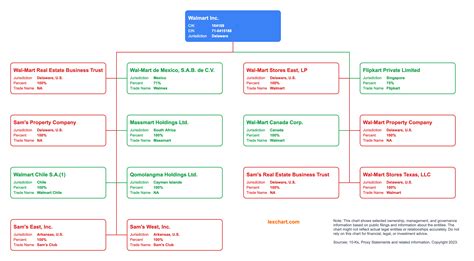 Subsidiaries Of Walmart Inc