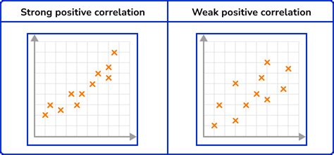 Image result for Scatter Plot Correlation Examples