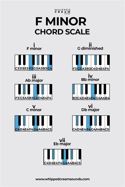 F Minor Chord Scale, Chords in The Key of F Minor