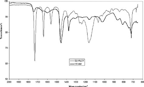 Image result for Ftir Bitumen Process