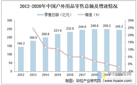 2019年中国户外用品行业发展现状分析，行业进入调整期，市场集中度逐渐提高「图」_趋势频道-华经情报网