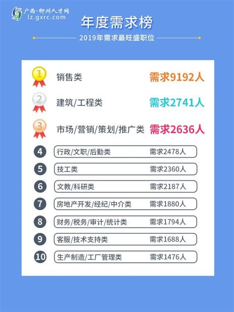 最新!2019年广西·柳州人才网人才供求及薪酬报告发布!_职位