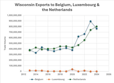 Exports Of Luxembourg