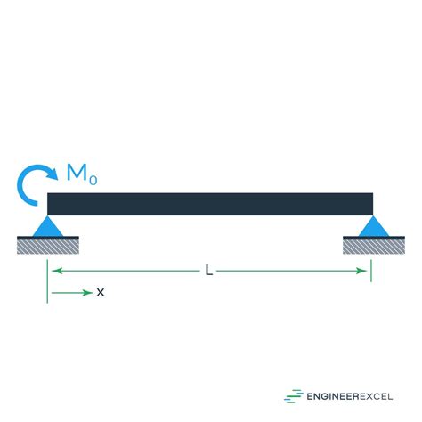 Beam Deflection Calculators - EngineerExcel