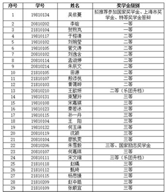 中国乒乓球学院2021-2022学年本科生校级奖学金公示-中国乒乓球学院