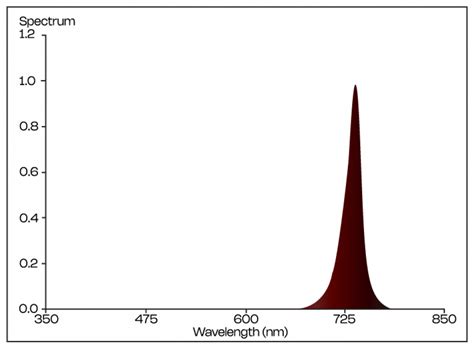 Image result for LED Lamp Spectrum