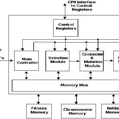 Image result for Genetic Algorithm Architecture