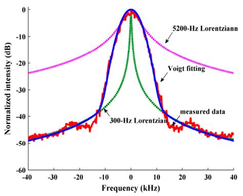 Linewidth Measurement of a Narrow-Linewidth Laser: Principles, Methods ...