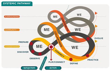 Image result for Co-Design Principles