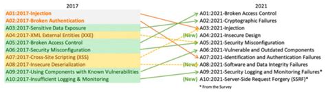 An Empirical Comparison of Pen-Testing Tools for Detecting Web App ...