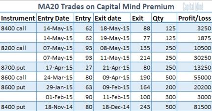 Optionalysis: MA20 Shows a Trade » Capitalmind - Better Investing