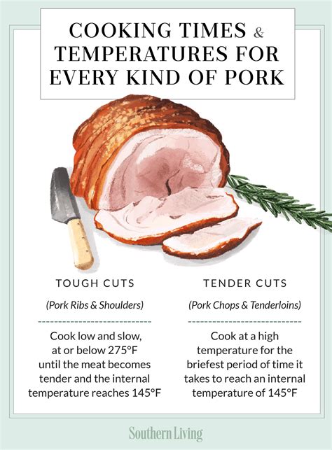 Pork Shoulder Roasting Chart