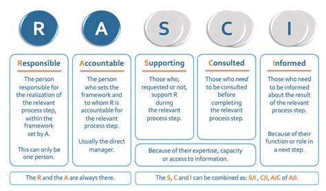 RASCI Assignment Matrix Explained 的图像结果