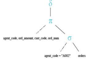 How to Apply Distinct Sum On Multiple Columns in SQL 的图像结果