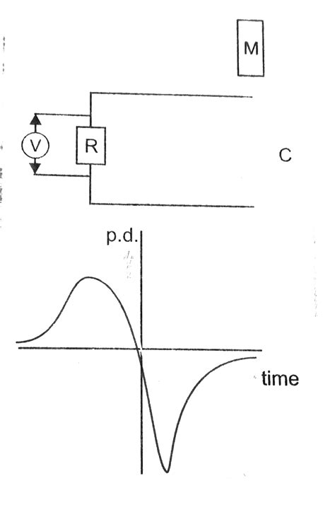 A bar magnet M is dropped so that if falls vertically through the coil ...