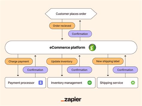 Image result for API Integration Process Figure